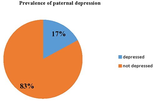 Prevalence and Predictors of Postpartum Depression Among Male Partners